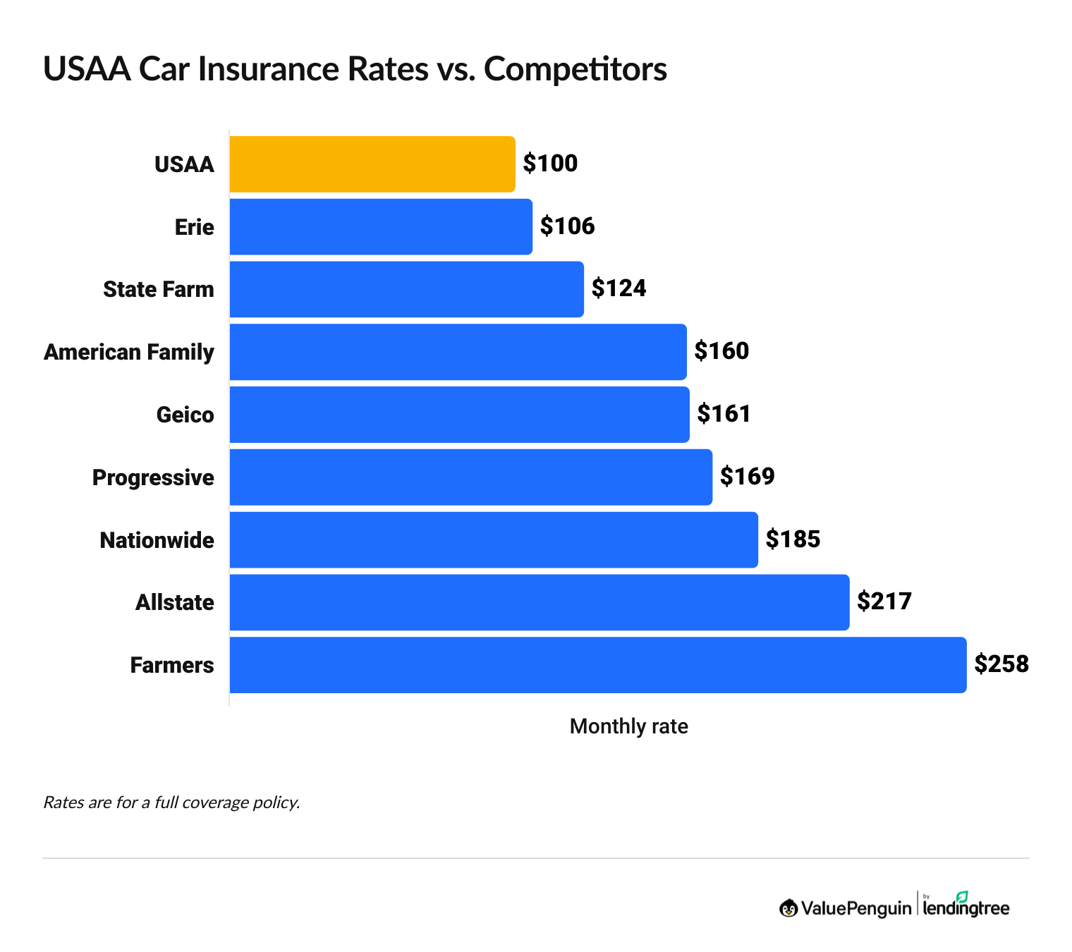 USAA Car Insurance Rates Comparison