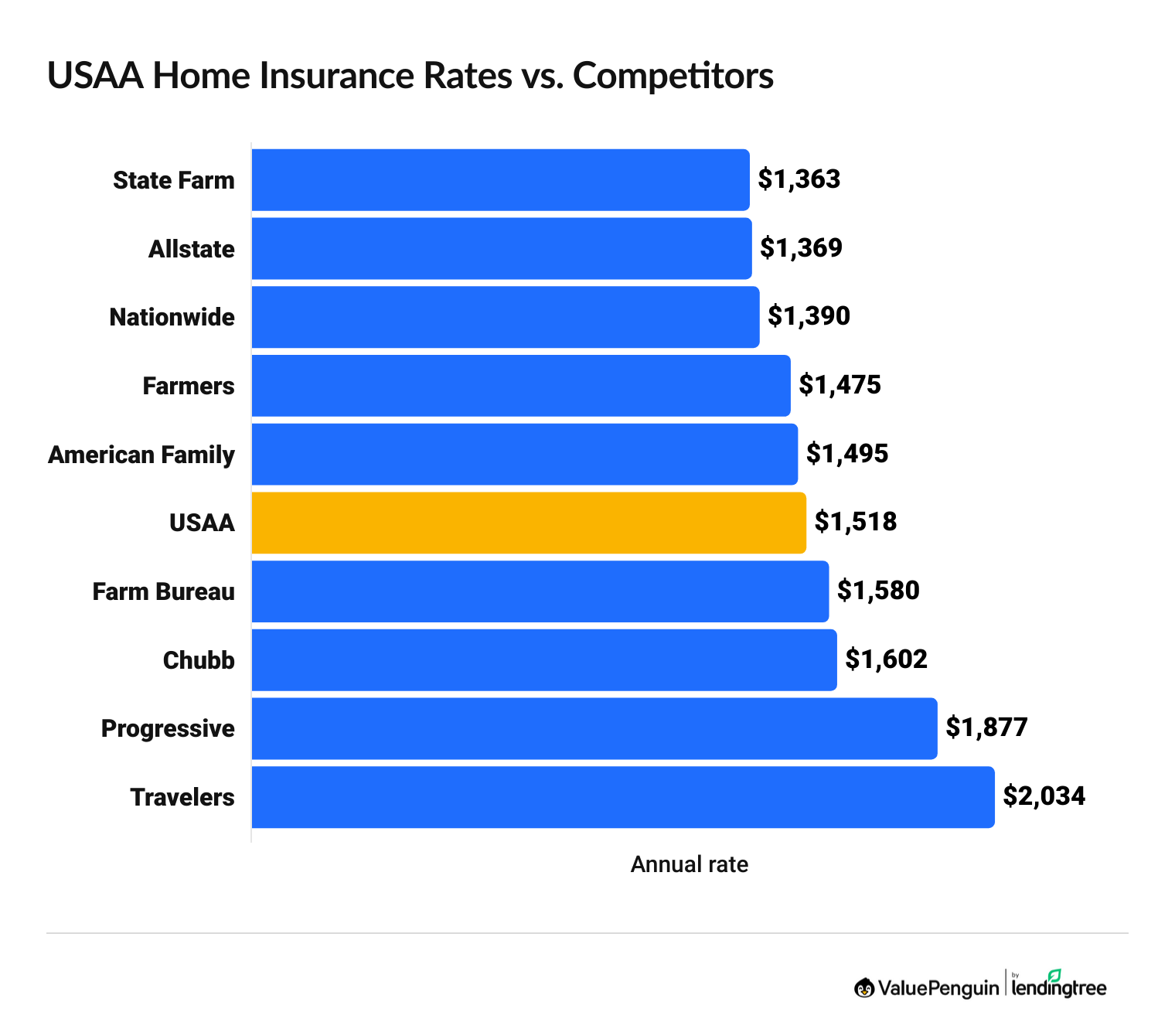 Cost of Home Insurance: USAA vs. Competitors