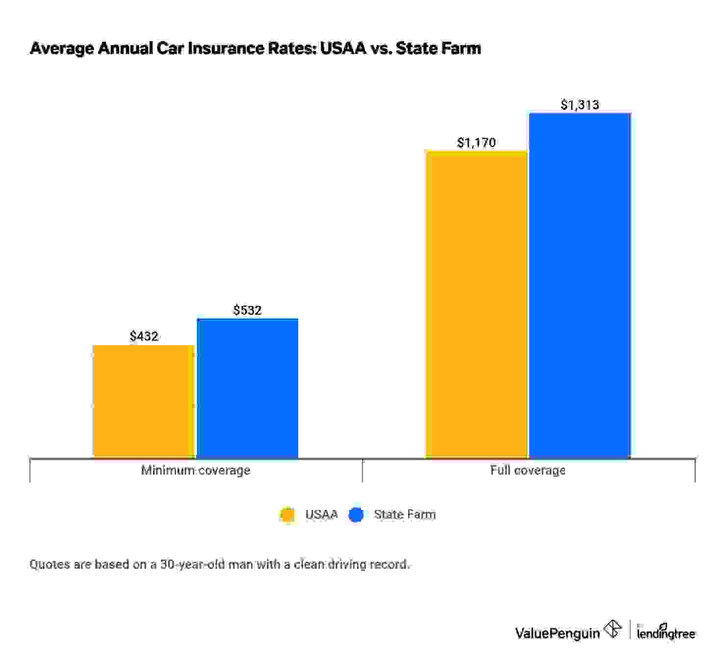Graph comparing USAA v State Farm car insurance rates