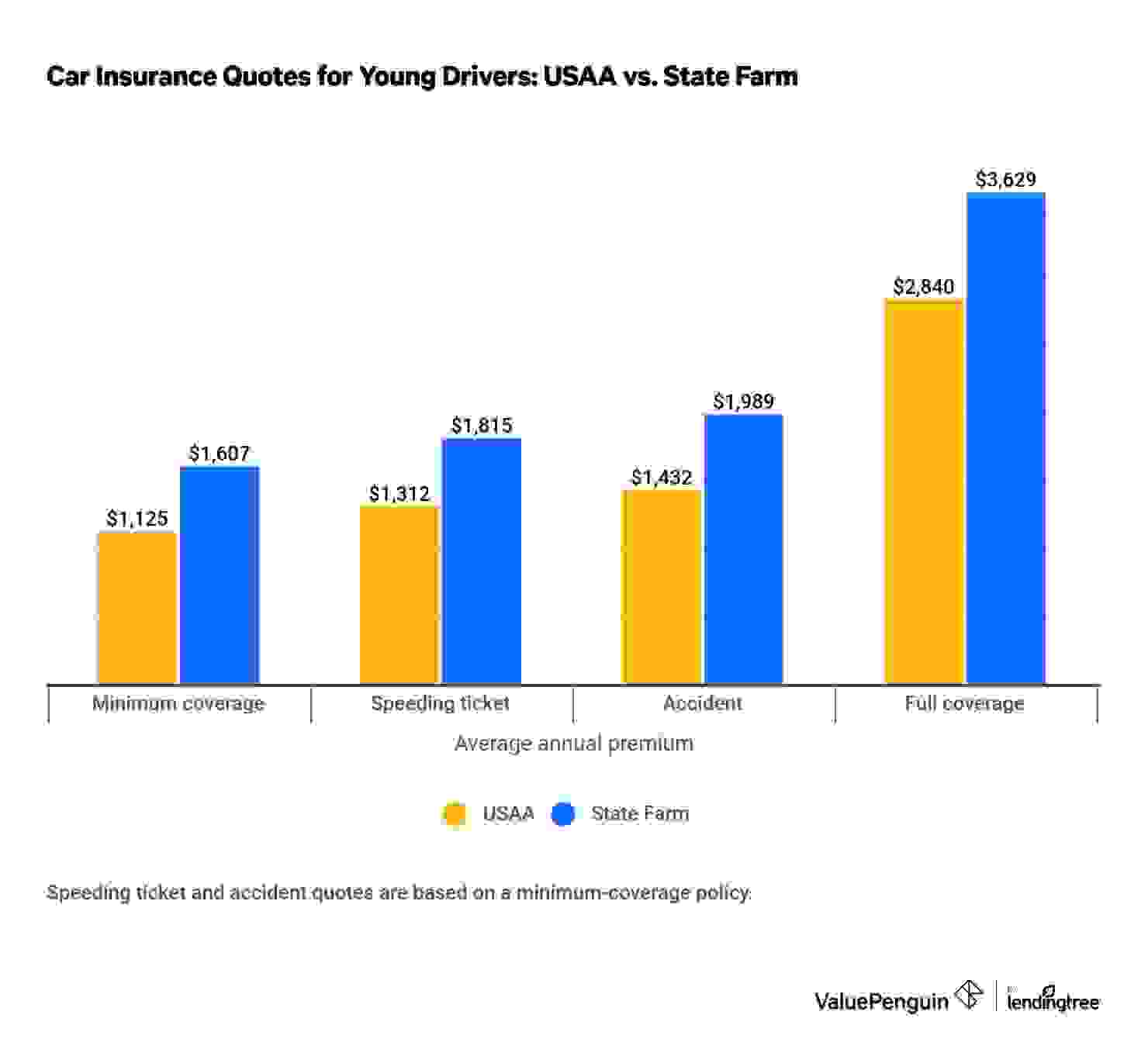 Graph comparing rates from USAA and State Farm for young drivers