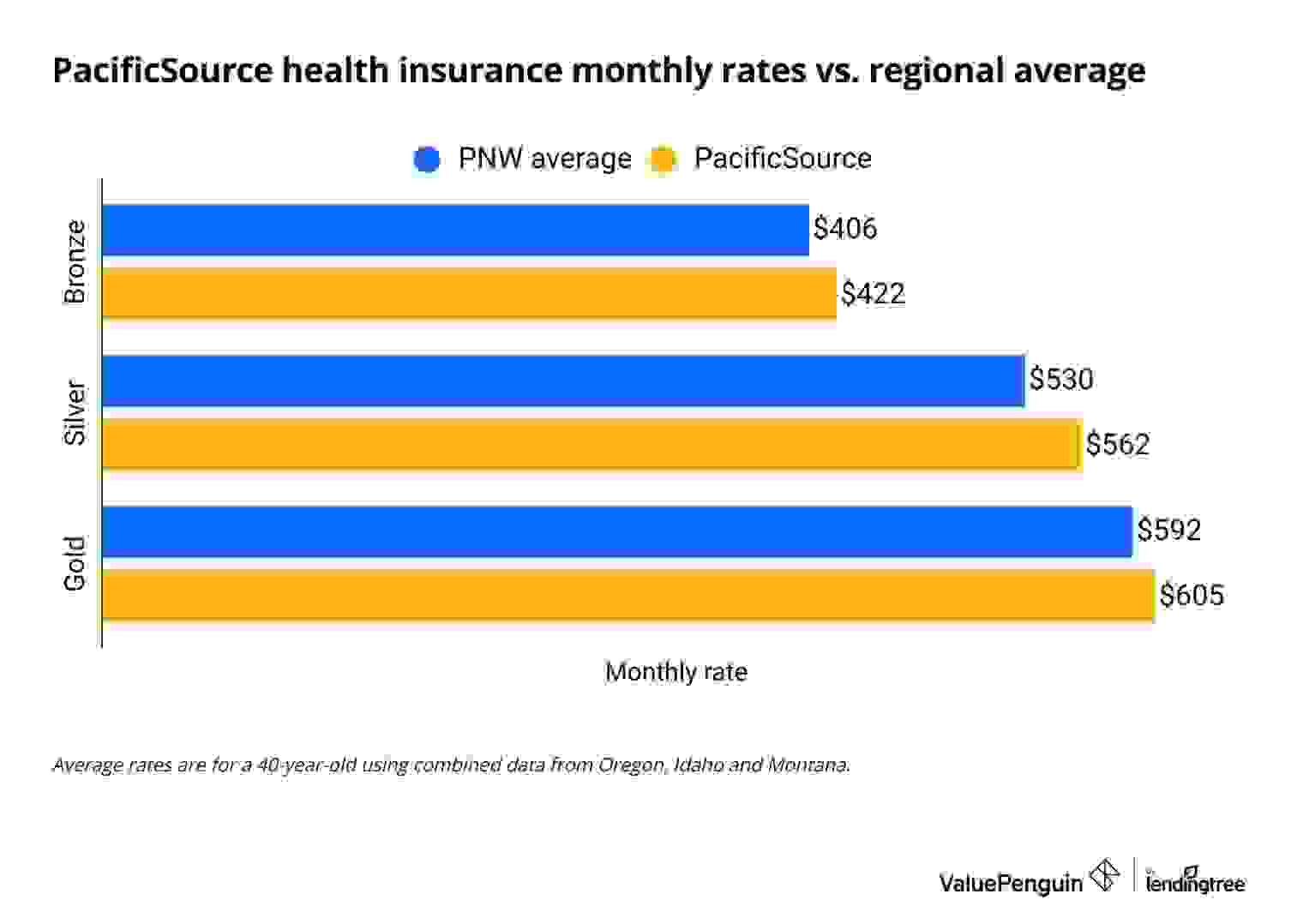 The graph compares PacificSource monthly rates to the regional average for the markets where it operates.