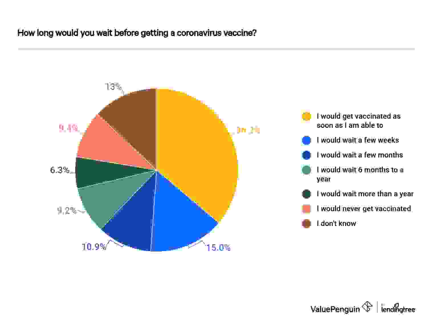 Vaccination views - timing