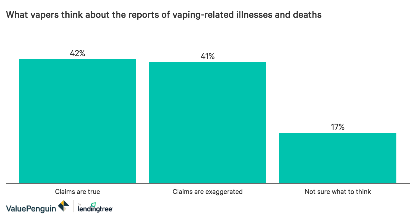 Graph of how vapers feel about reports of vaping-related illness and deaths.