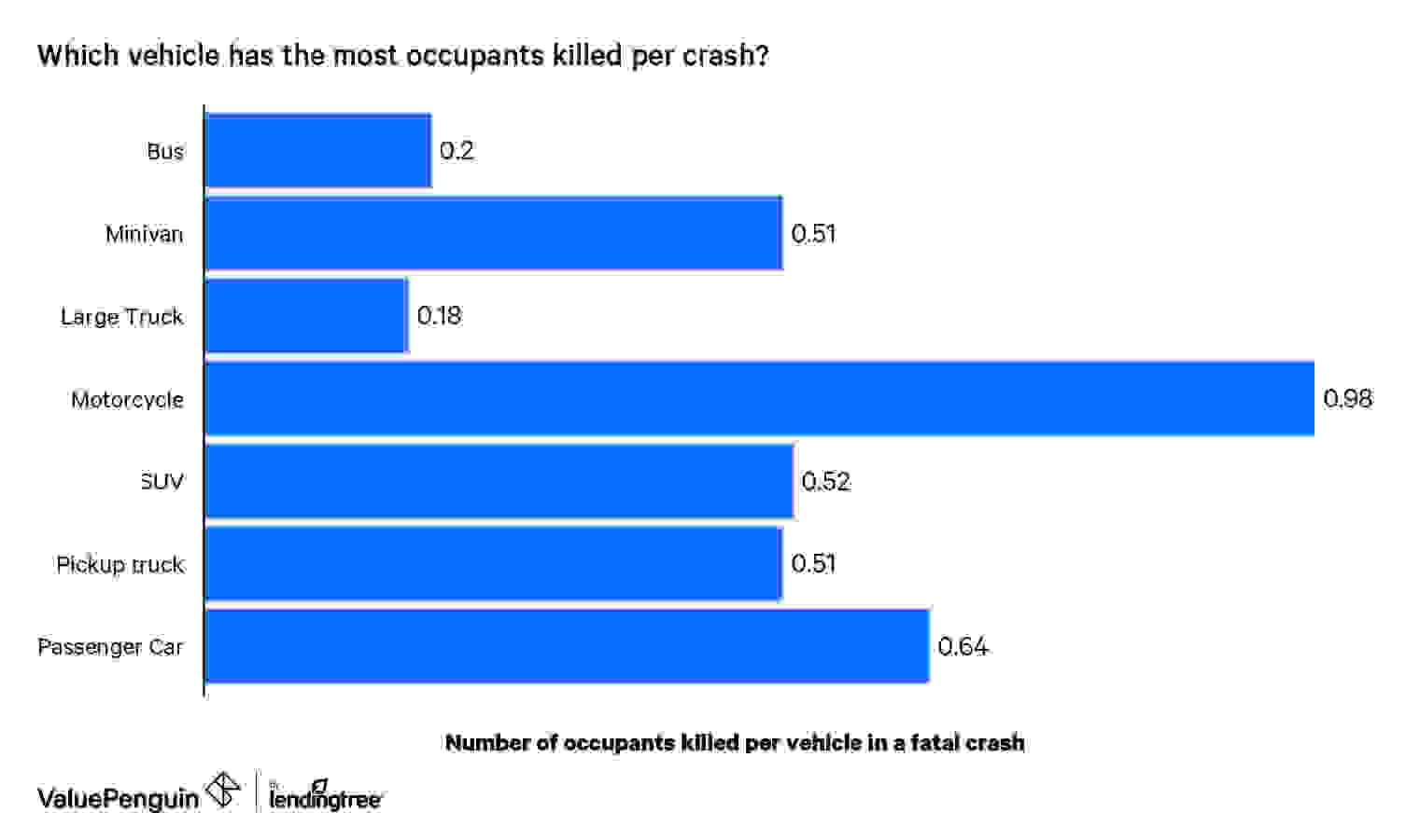 Bar graph showing how many occupants are killed per vehicle in a fatal crash