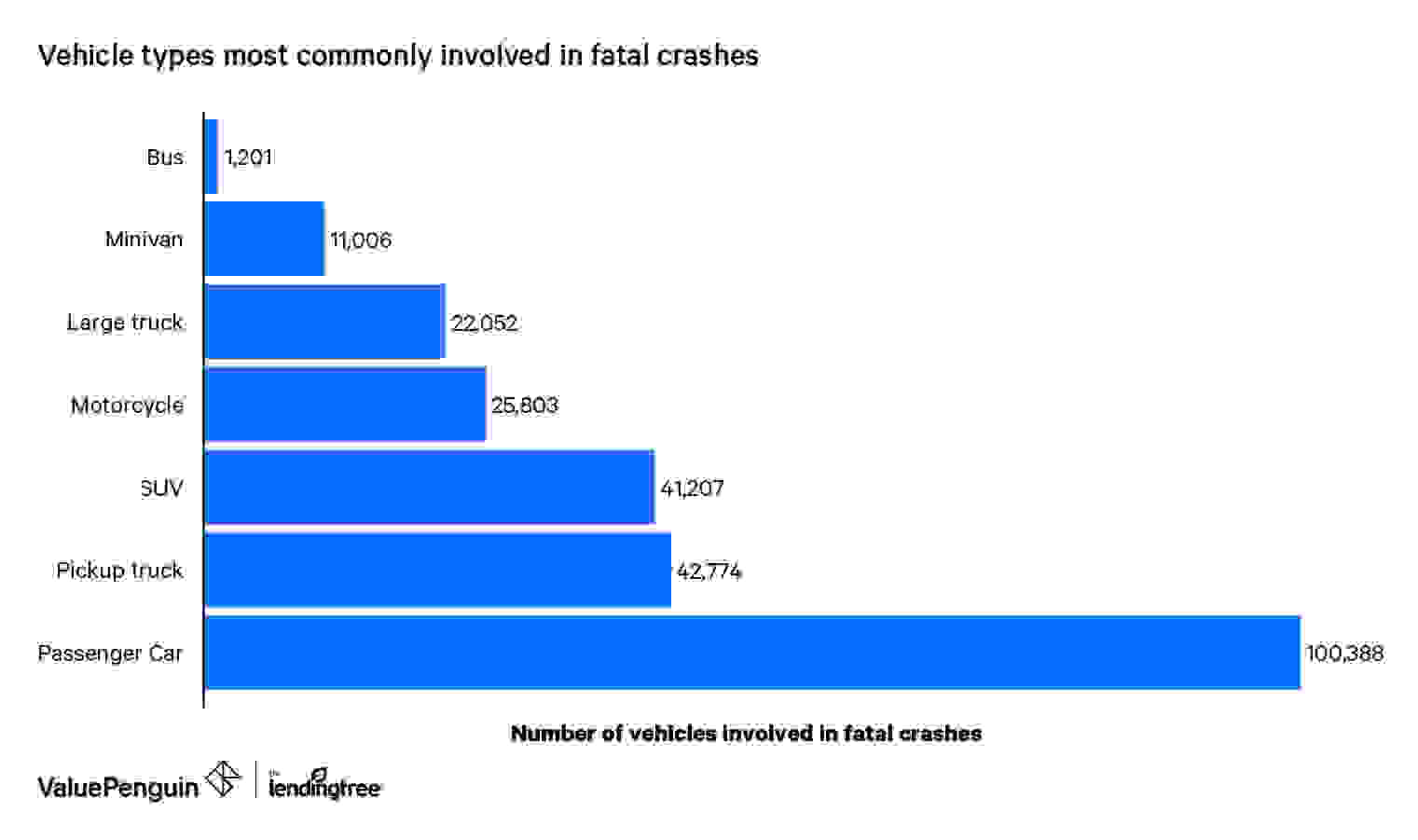 Bar graph comparing how often cars, SUVs and other vehicles are involved in fatal crashes