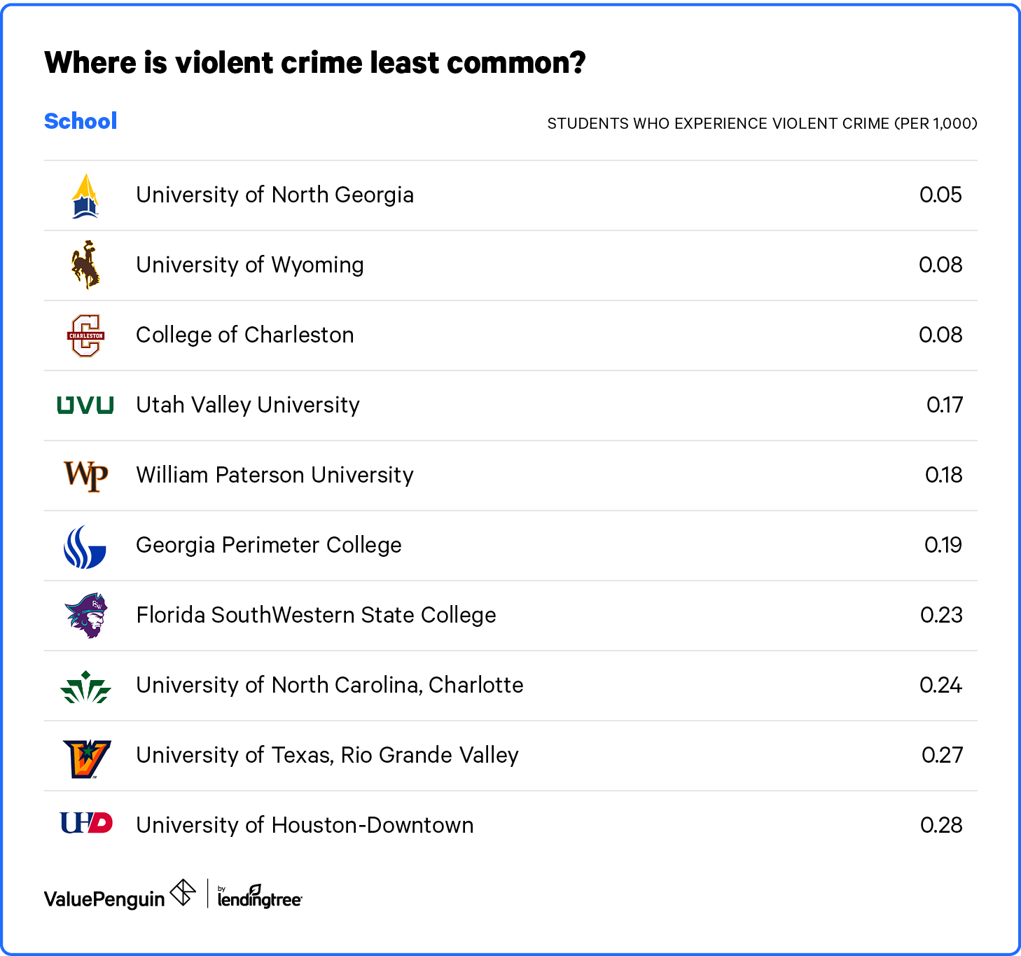 A list of our picks for the 10 safest colleges in the U.S. for violent crime