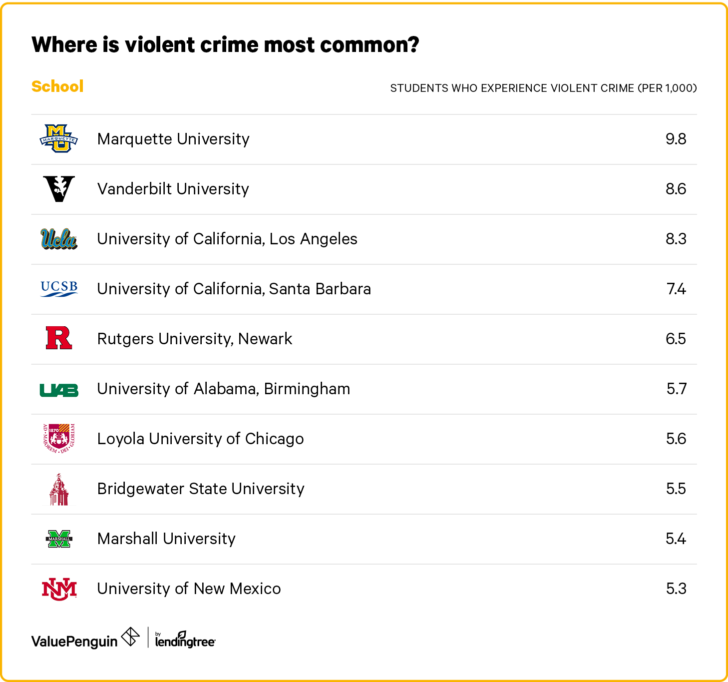 A list of the 100 safest colleges in the U.S.