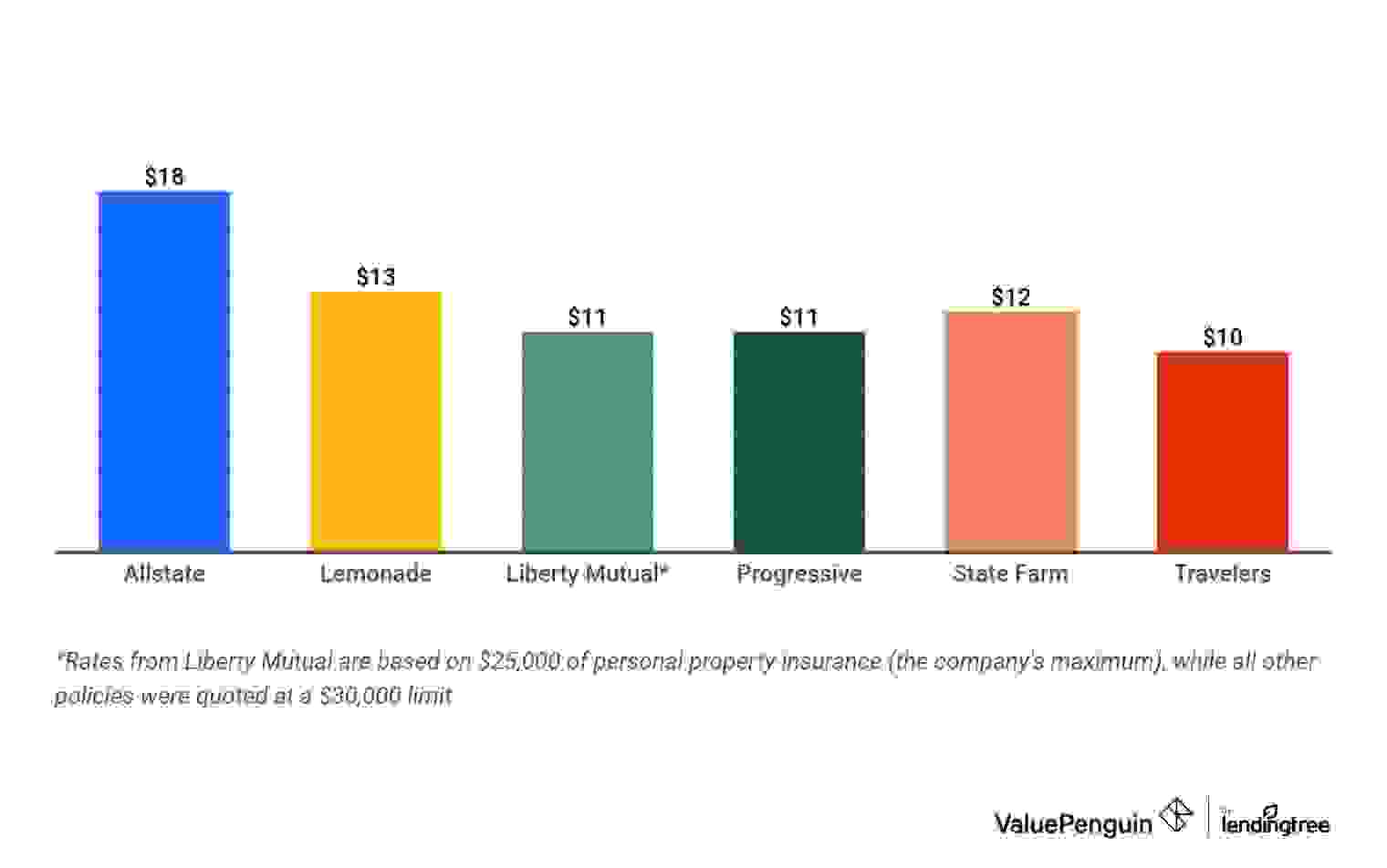 Graph showing cheapest apartment renters insurance rates in Washington, DC