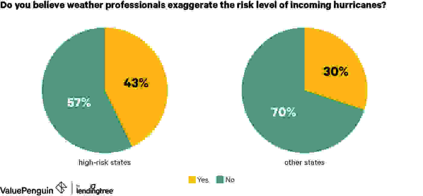 Pie charts comparing belief in the accuracy of weather reporting about hurricanes in high-risk states vs other areas