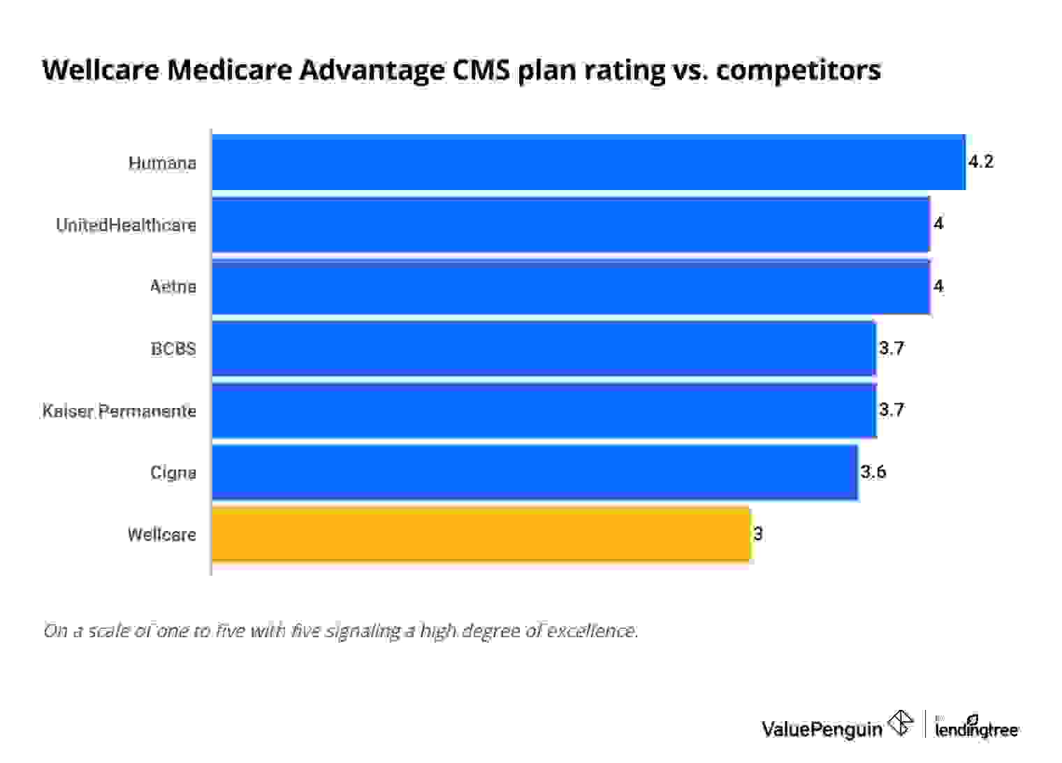 States with Carewell Medicare Advantage availability