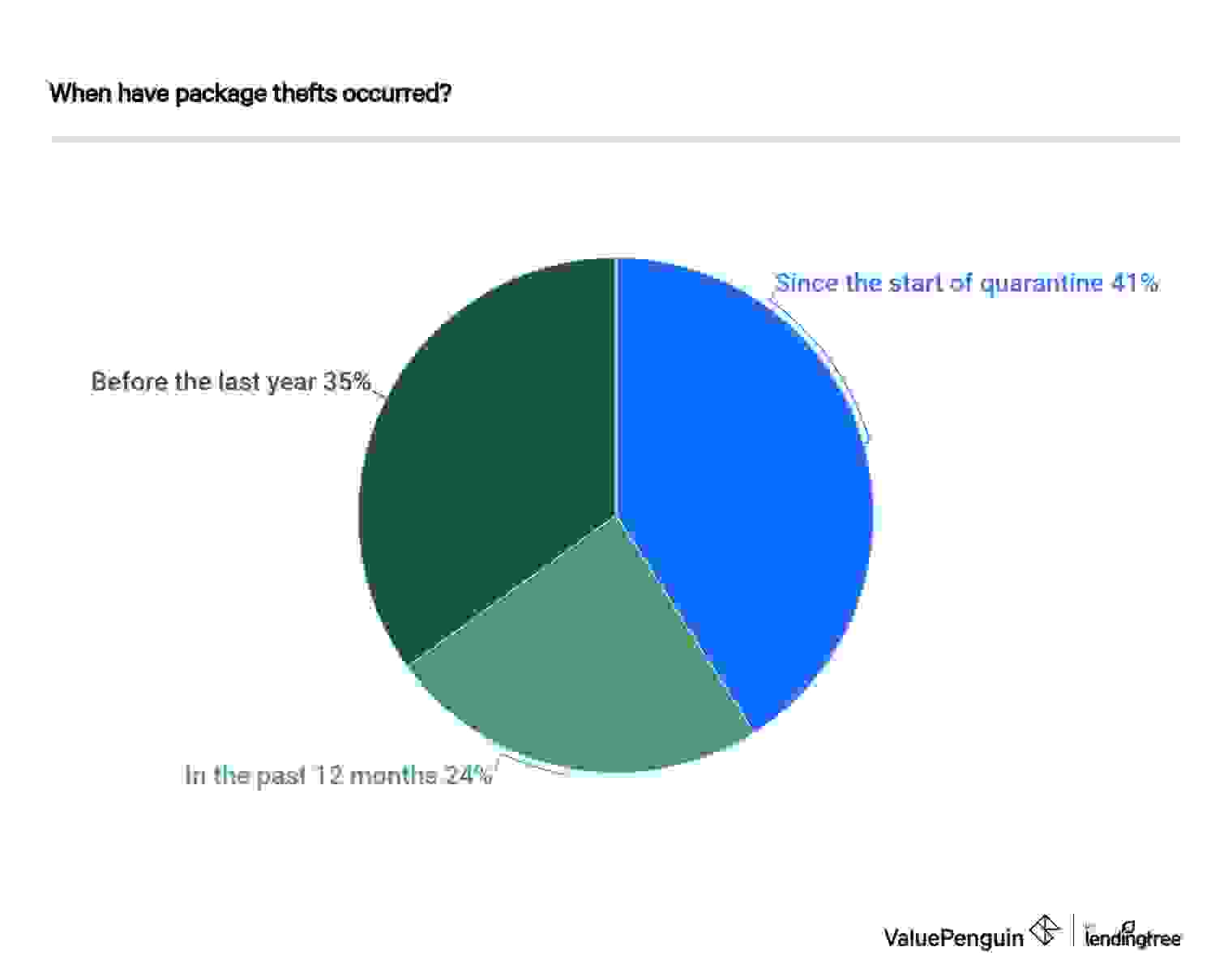 When have package thefts occurred?