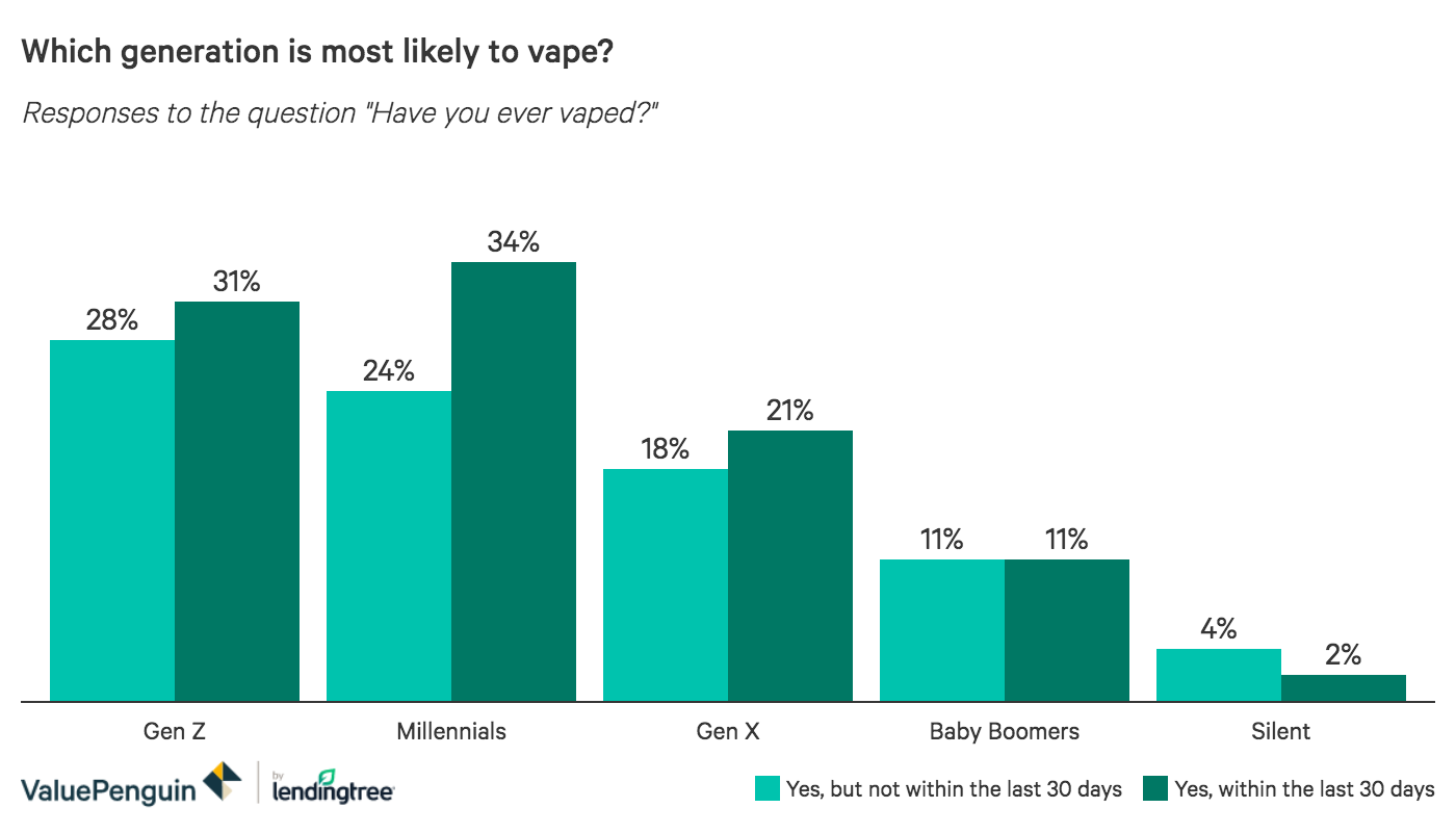 Graph of the percentage of each generation that admitted to vaping in our survey