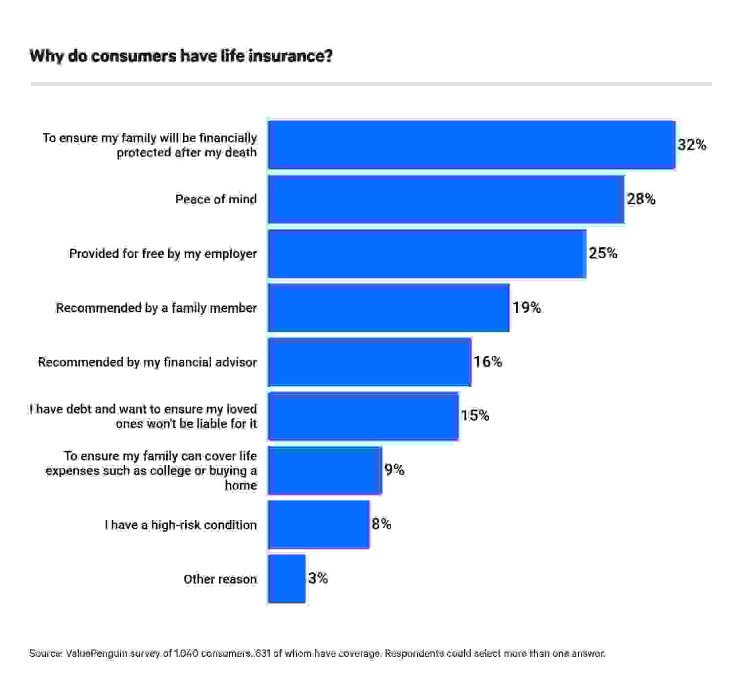 Why consumers choose to have life insurance