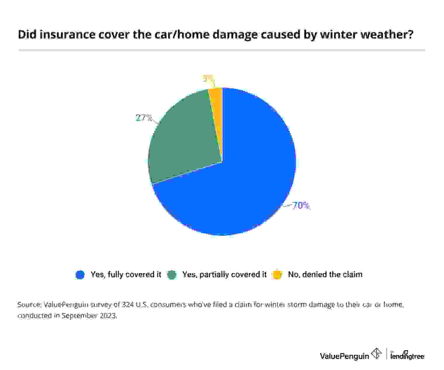 Insurance coverage