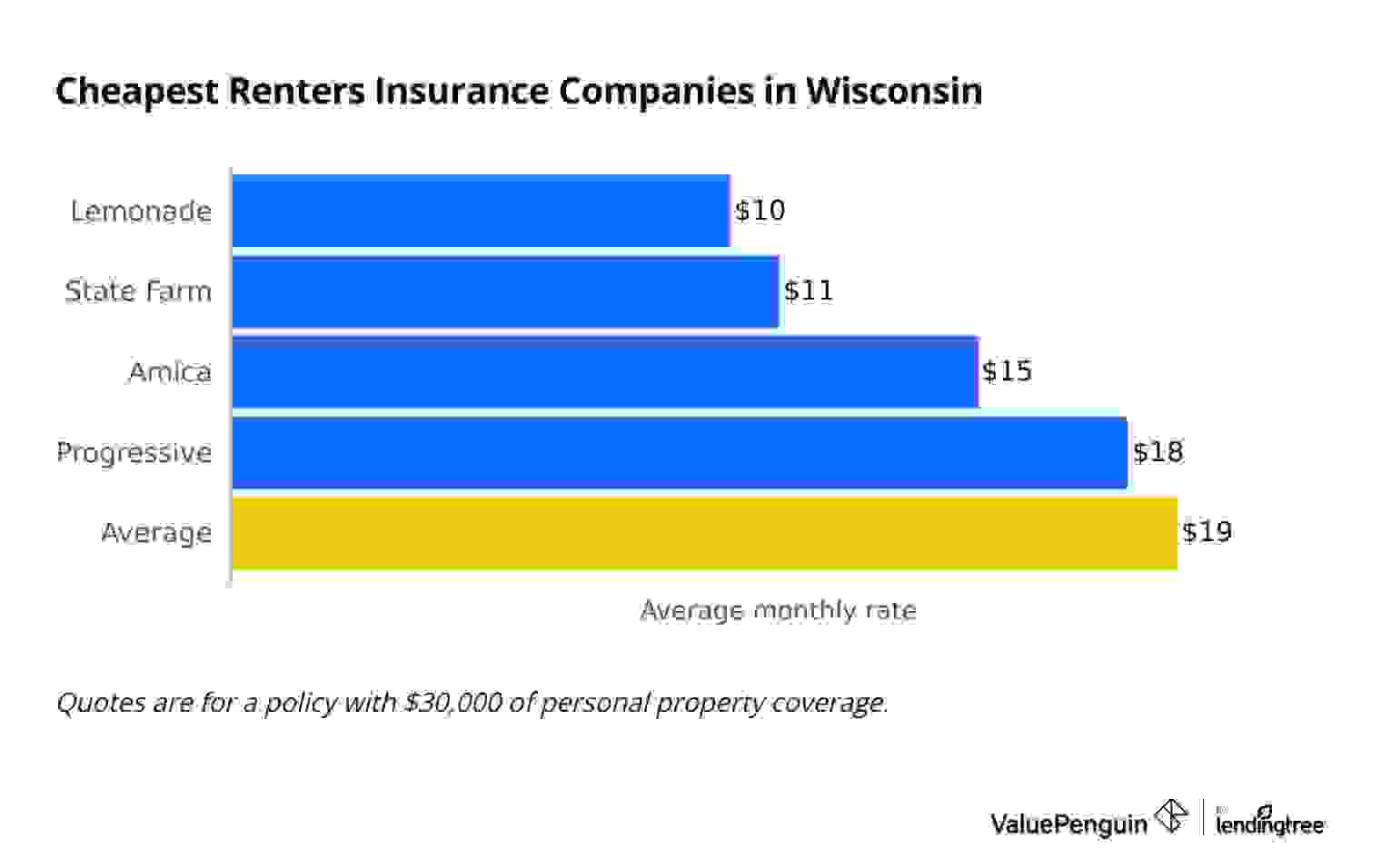 Companies that charge less than the Wisconsin average for renters insurance.