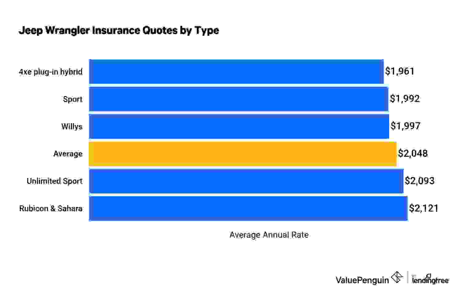 Jeep Wrangler Auto Insurance Cost Comparison by trim level