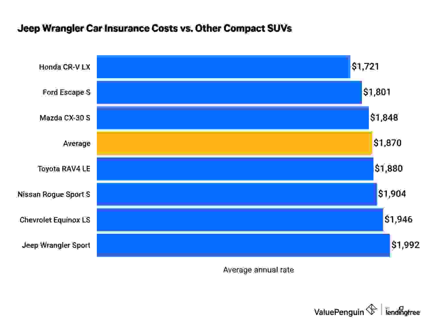 How Jeep Wrangler Insurance Costs Compare to Other SUVs