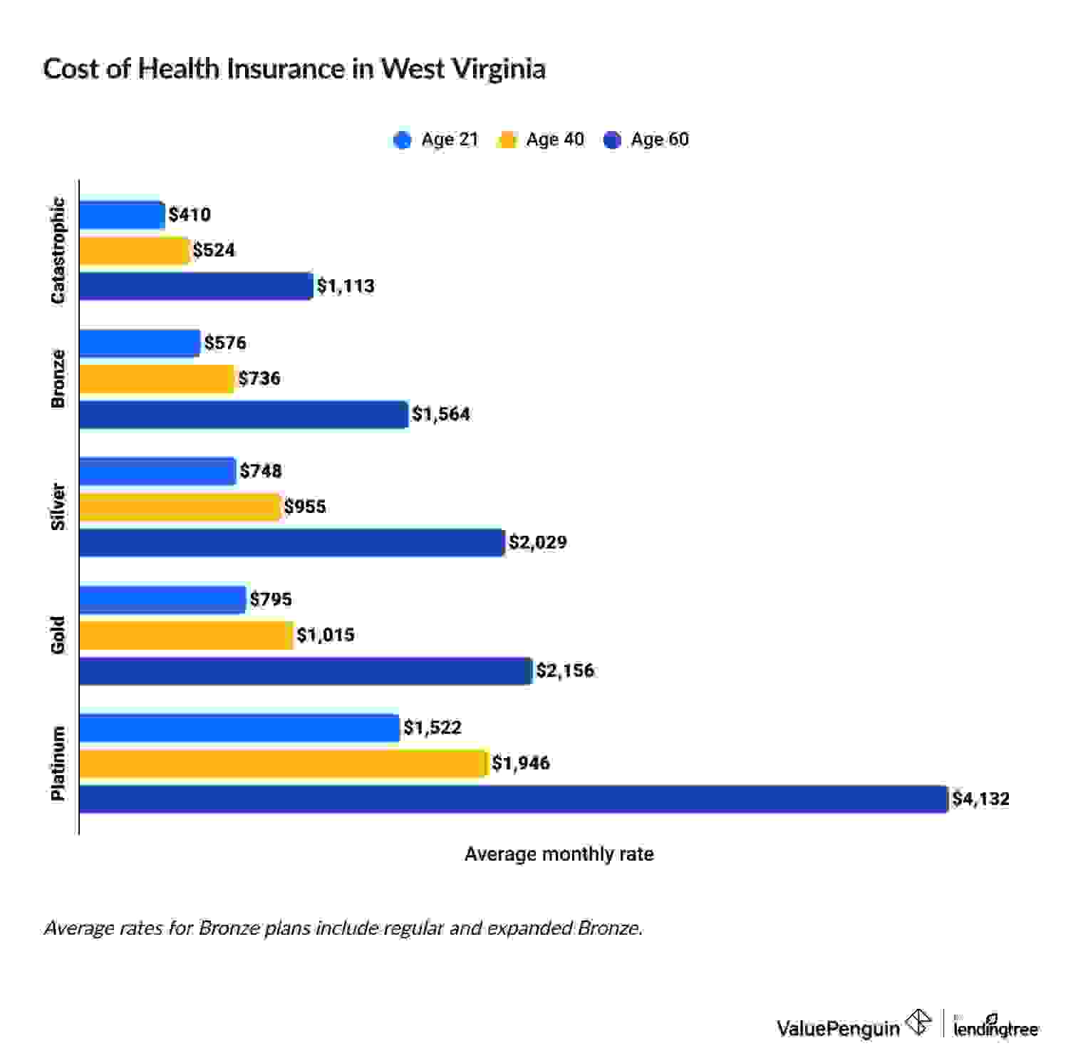 Cost of health insurance in West Virginia by age and coverage level
