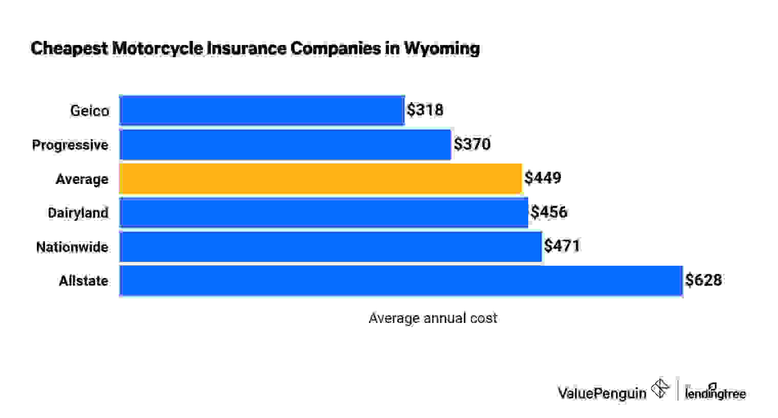 A graph of the lowest motorcycle insurance rates in Wyoming