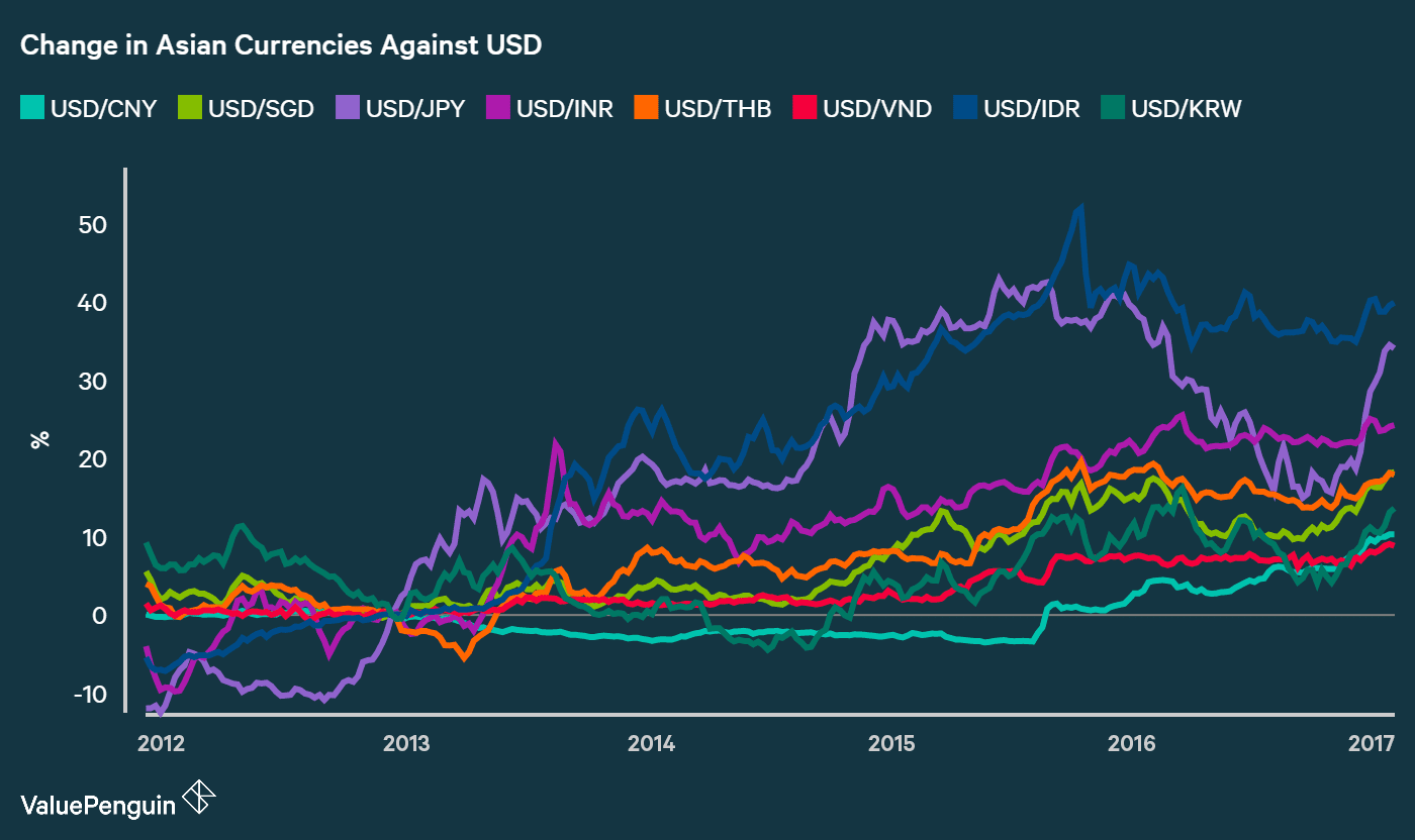 Currency Valuations and Implications for Trade in Southeast Asia