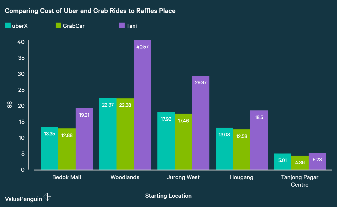 We show that Grab rides are cheaper than Uber rides in Singapore by comparing cost of each ride to Raffles place from different locations in Singapore