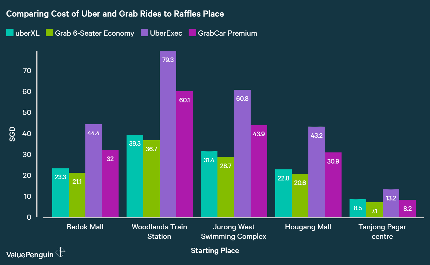 Grab Vs Uber Which Is The Better Ride Hailing App In Singapore E27