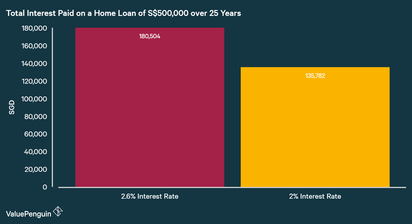 difference in interest paid out for a home loan of S$500,000 over 25 years with 2 different interest rates of 2.6% and 2%