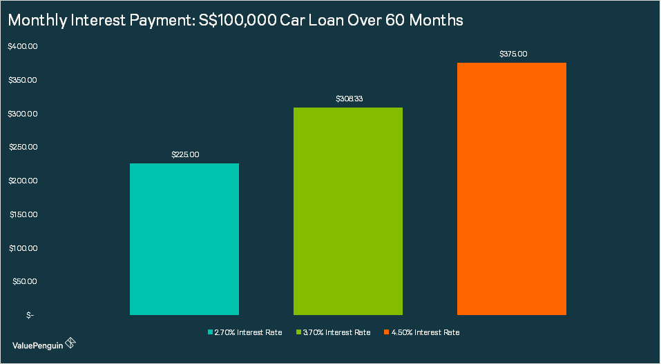 comparing monthly interest payment of car loan of S$100,000 over 60 months at different interest rates of 2.7%, 3.7% and 4.5%