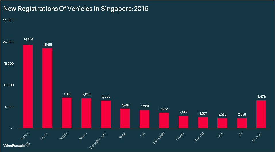 Shows which cars are most popular in Singapore by breaking down new vehicle registrations in Singapore for 2016 by car brand