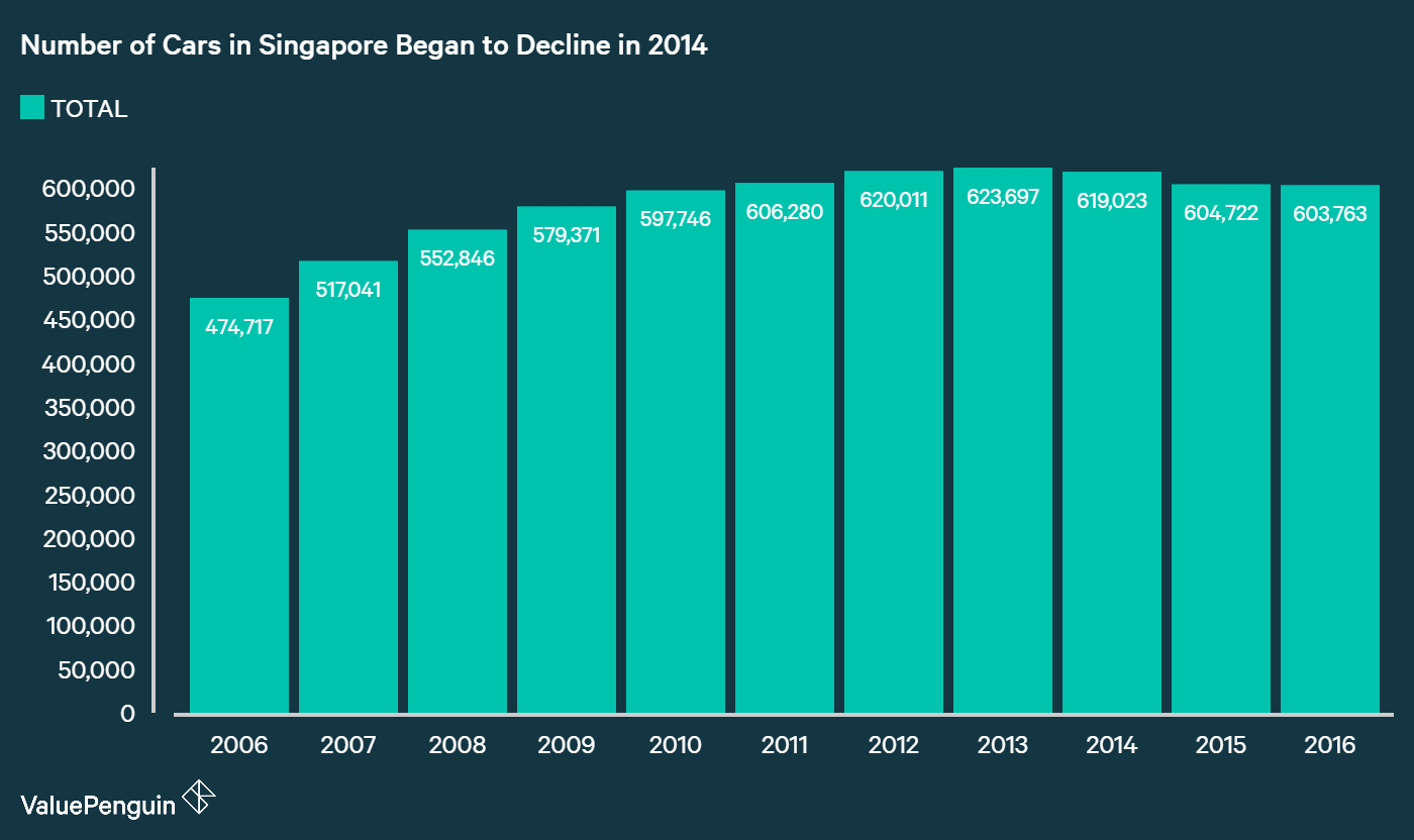 Singaporeans Are Buying Fewer Cars, but More Expensive Cars » Singapore
