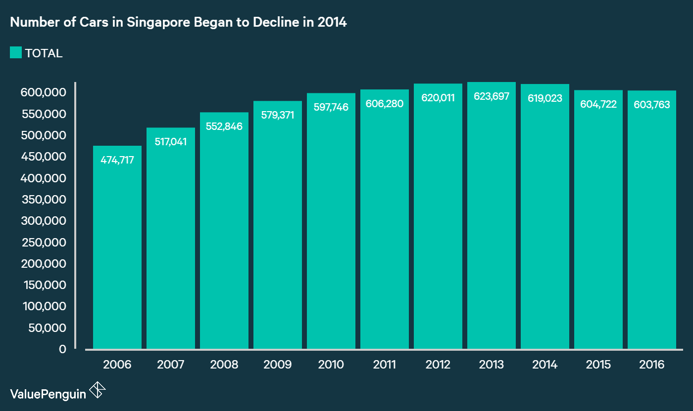 Total Number of Cars in Singapore has been declining since 2013