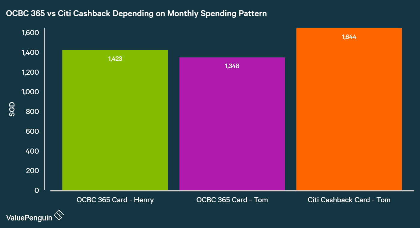 Comparing OCBC 365 Card and Citi Cashback Card's Total Benefits In Terms of Cashback Earned Net of Fees Over 2 Years for Someone Who Spends S$1,000 per Month