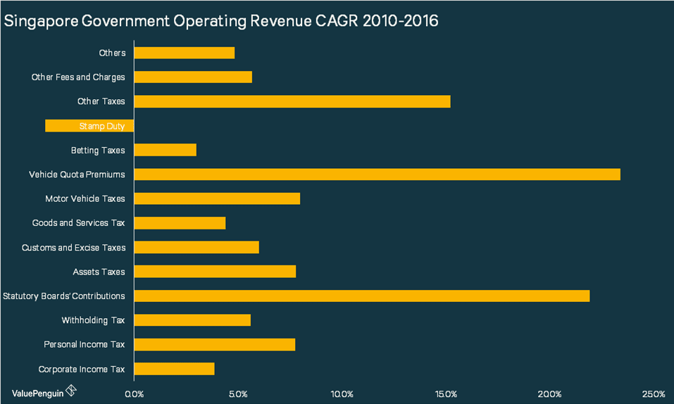 What We Can Learn from Singapore Government’s Budgets for the last 7