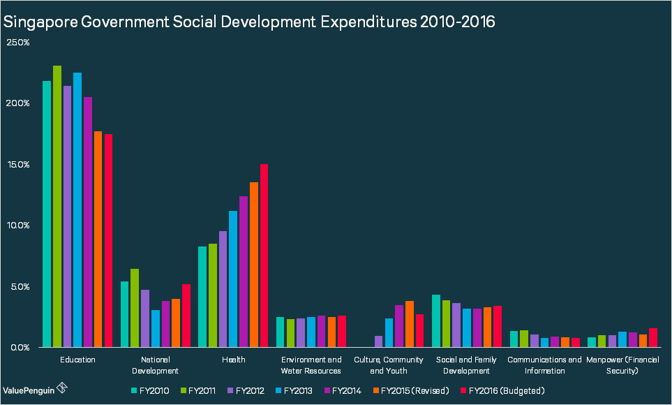 What We Can Learn from Singapore Government’s Budgets for the last 7
