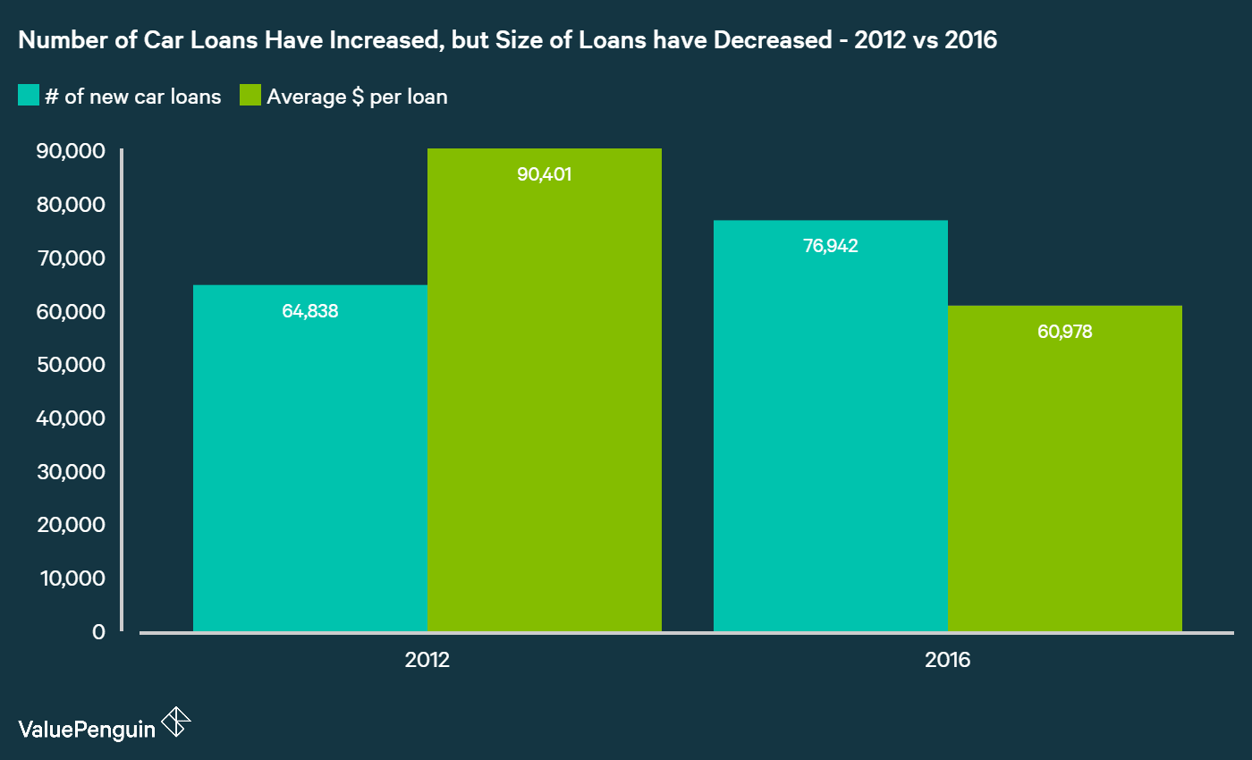 Number of Car Loans Have Increased, but Size of Loans have Decreased - 2012 vs 2016