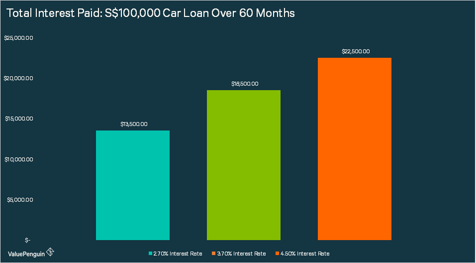 comparing total interest payment of car loan of S$100,000 over 60 months at different interest rates of 2.7%, 3.7% and 4.5%