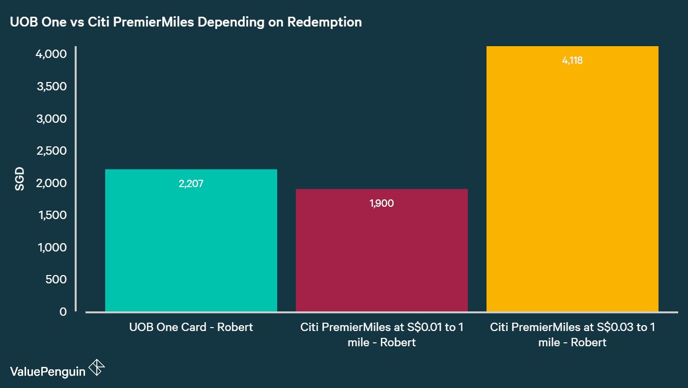 Comparing UOB One Card and OCBC 365 Card's Total Benefits In Terms of Cashback Earned Net of Fees Over 2 Years for Someone Who Spends S$1,000 per Month