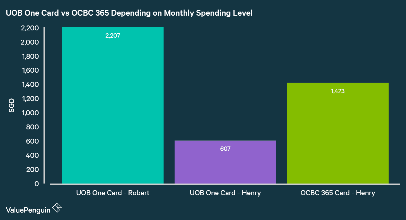 Comparing UOB One Card and OCBC 365 Card's Total Benefits In Terms of Cashback Earned Net of Fees Over 2 Years for Monthly Spending Levels of S$2,000 and S$1,000