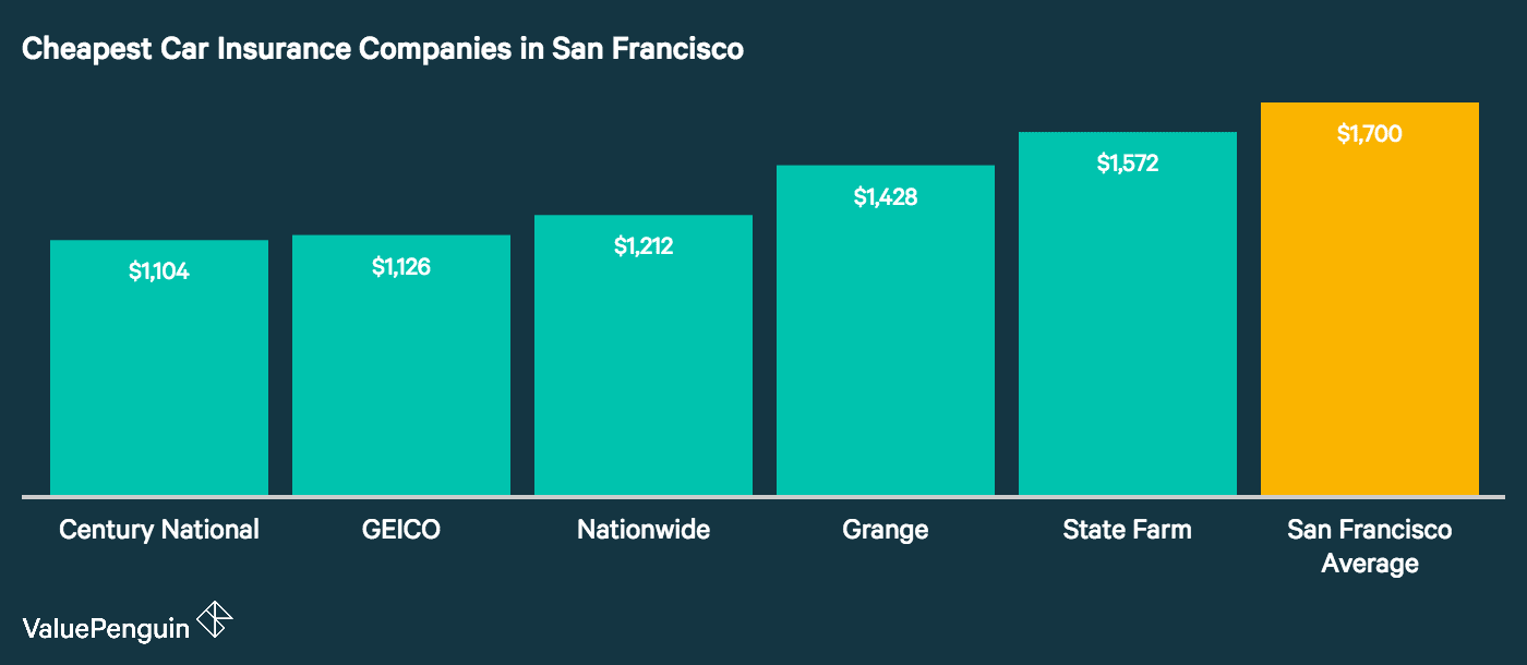 What kind of cars qualify for low-cost insurance?