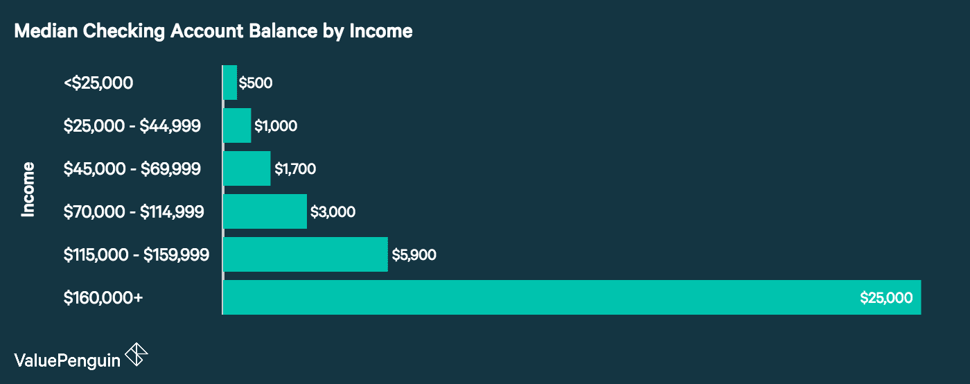 Average U.S. Checking Account Balance 2017 A Demographic Breakdown