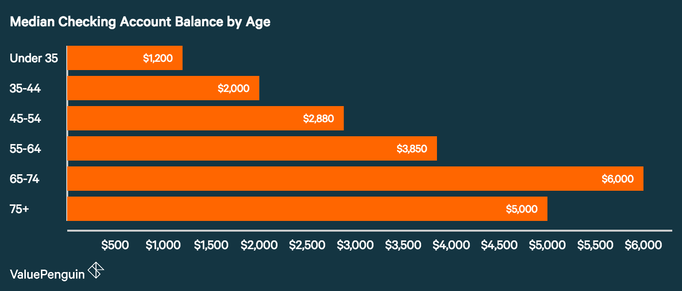 Average U.S. Checking Account Balance 2017: A Demographic Breakdown - ValuePenguin