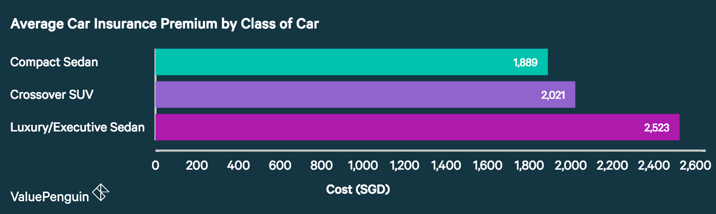 This graph compares the average price of car insurance premiums for compact sedans, crossover SUVs, and luxury/executive sedans.