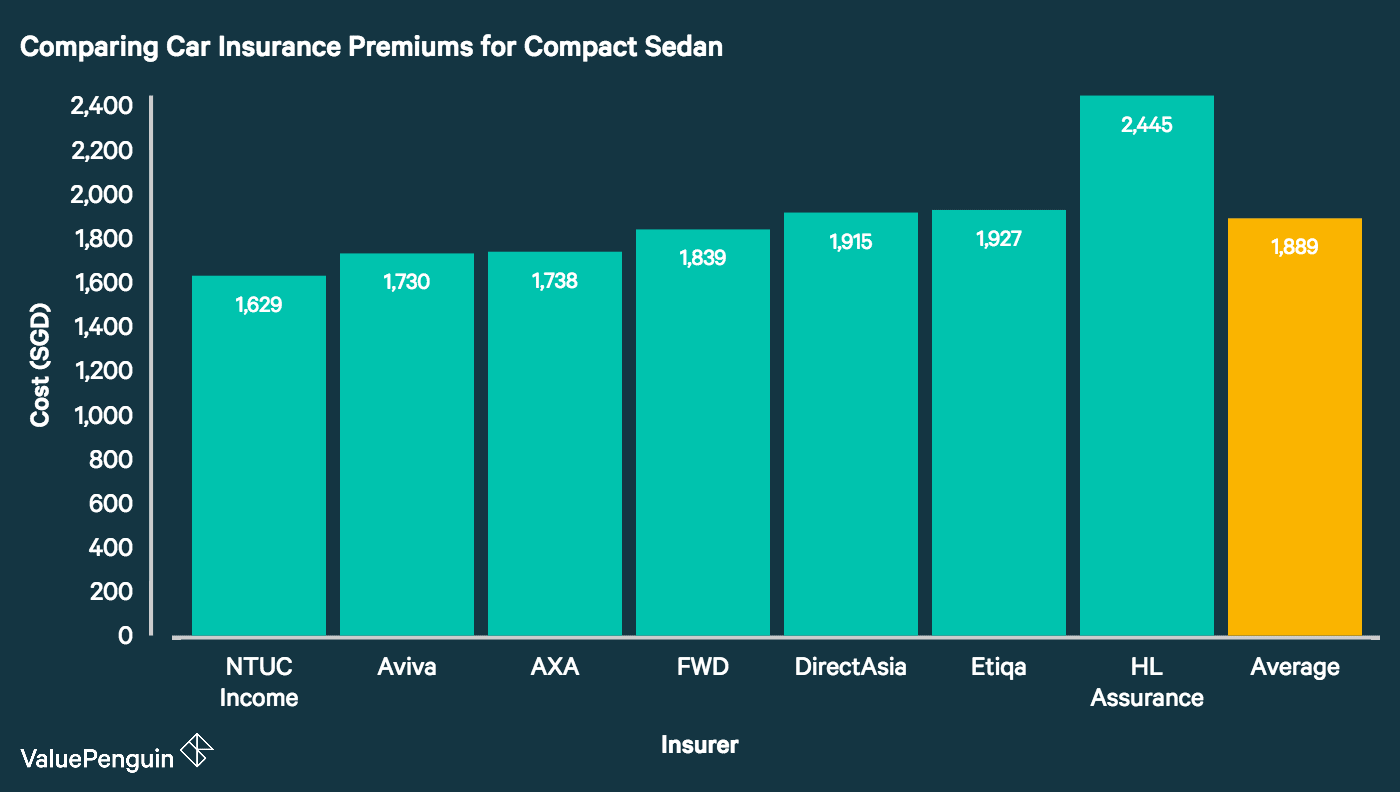 What Should You Really Be Paying for Car Insurance? - Singapore News