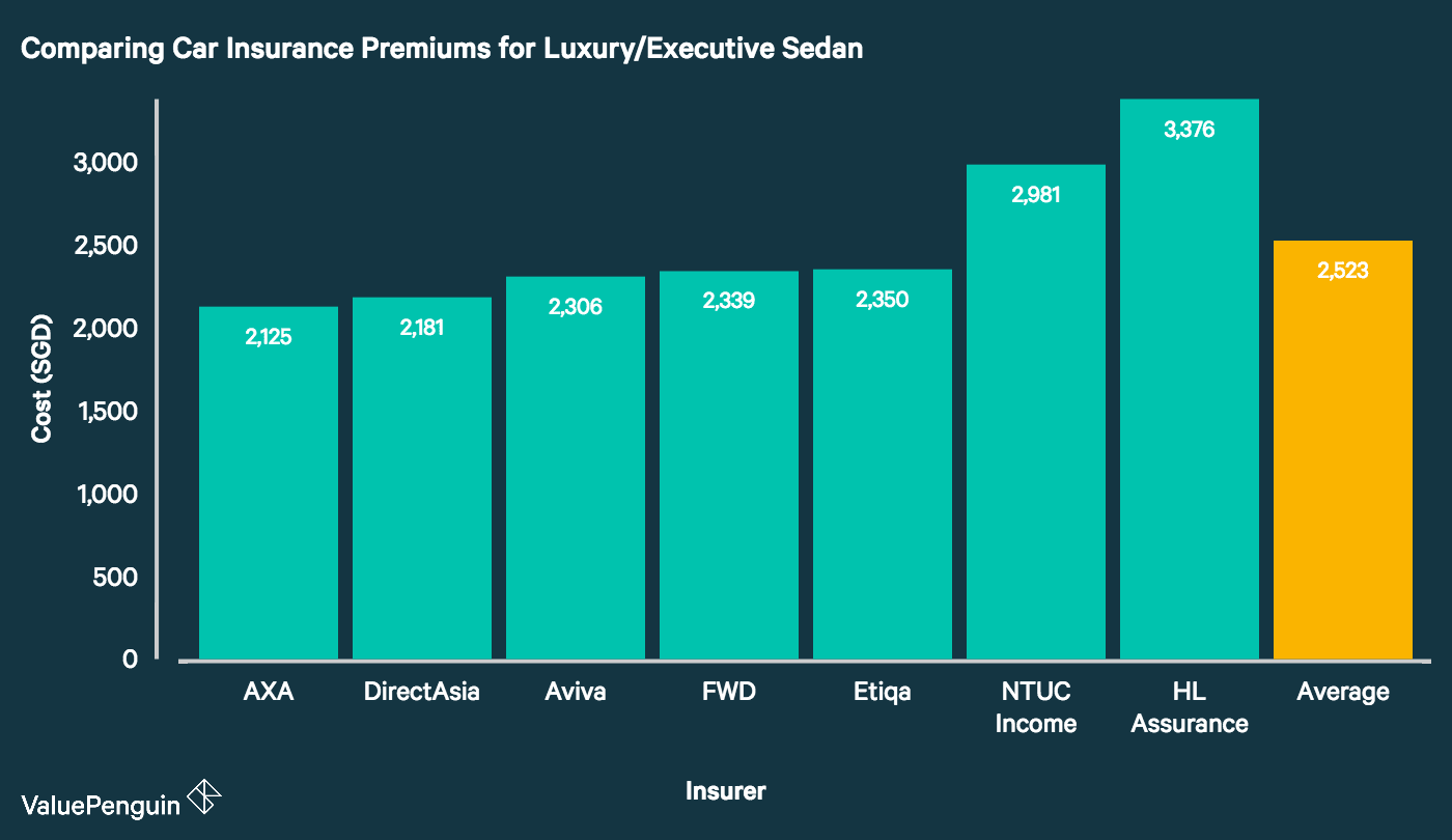 This graph compares the cost of car insurance premiums for the average luxury/executive sedan in Singapore.