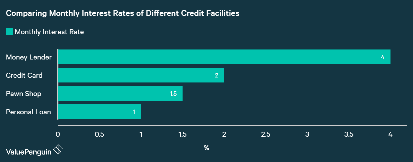 Comparing Monthly Interest Rates of Different Credit Facilities in Singapore