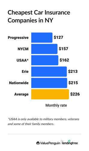 Cheapest car insurance companies in New York