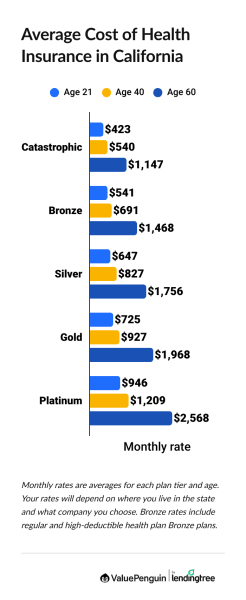 Health Insurance Rates in California