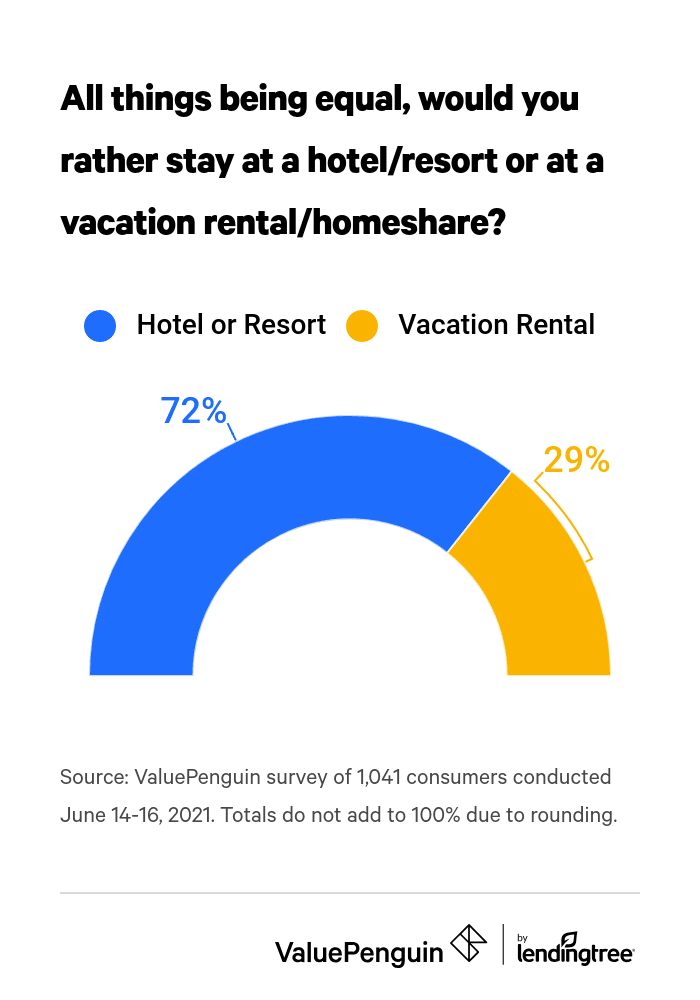 Would you rather stay at a hotel/resort or a vacation rental/homeshare?