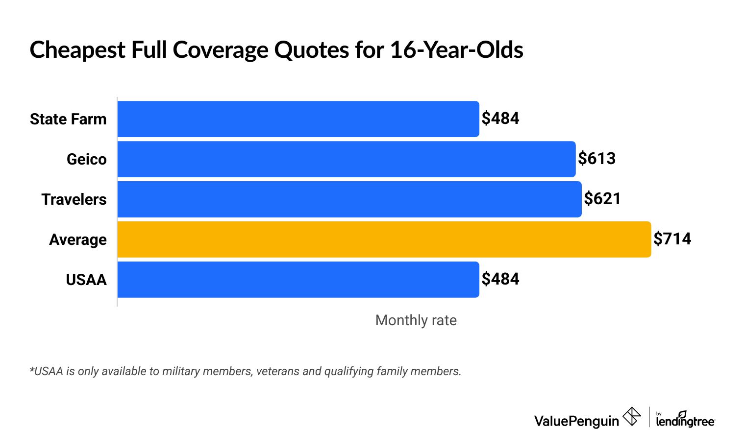 Cost of full coverage insurance for a 16-year-old by company