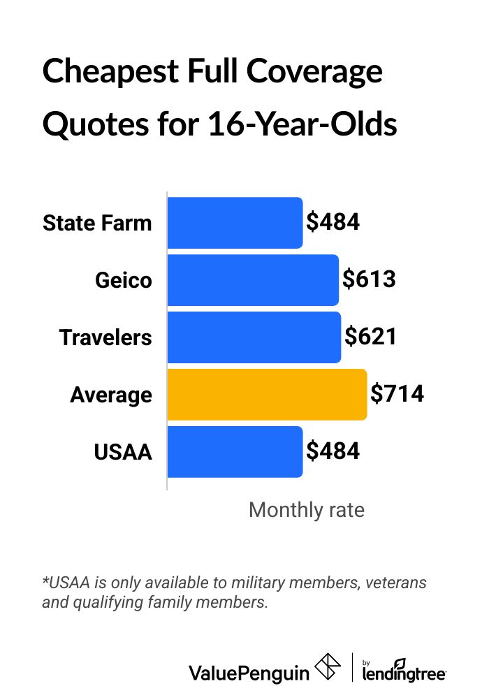 Cost of full coverage insurance for a 16-year-old by company
